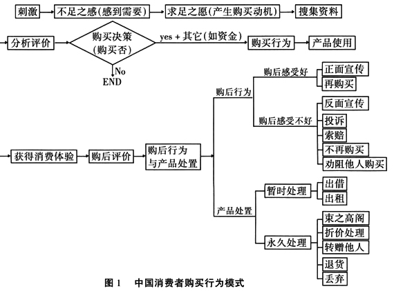 中国消费者购买行为模式 中国消费者购买行为模式