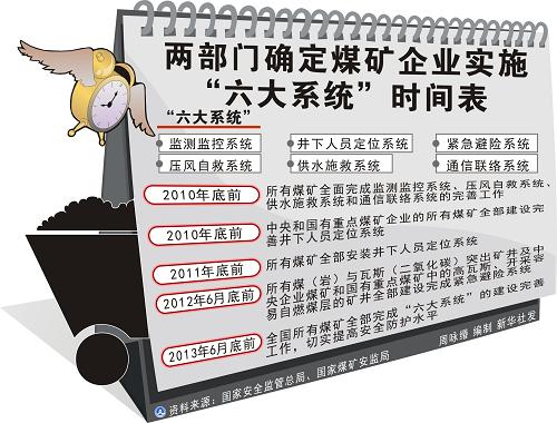 煤矿六大系统 煤矿六大系统