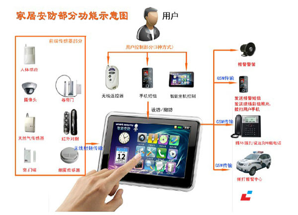 智慧型安防 智慧型安防