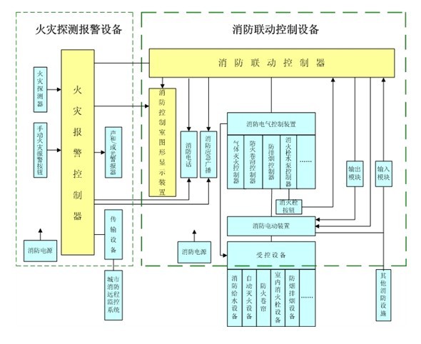 消防联动控制系统 消防联动控制系统