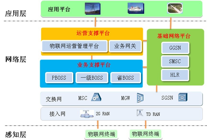 物联网专网 物联网专网
