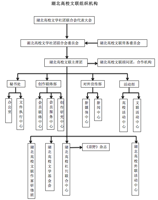 湖北高校文学社团联合会结构 湖北高校文学社团联合会结构