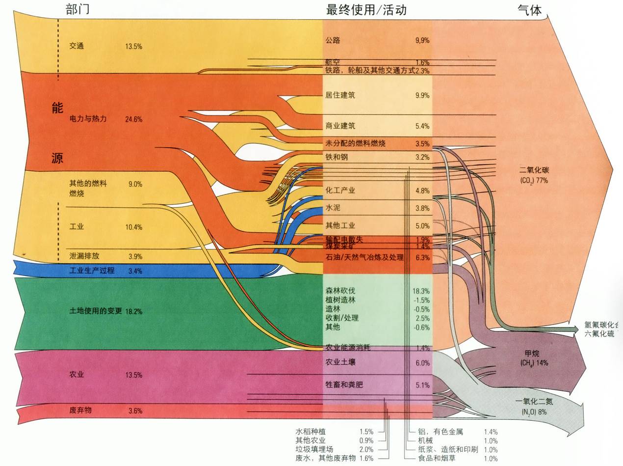 全球温室气体排放流程图 全球温室气体排放流程图