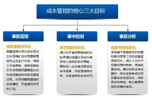 煤矿成本管控解决方案 煤矿成本管控解决方案