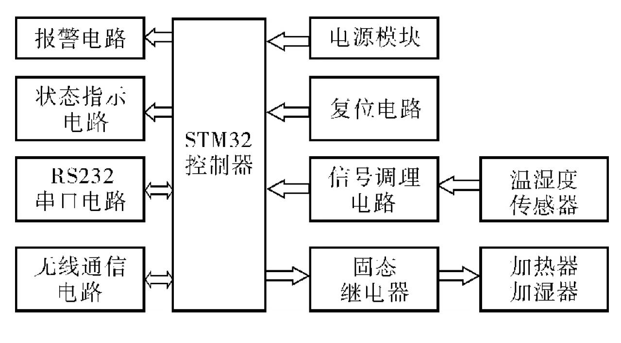 图3 无线温湿度控制器总体设计方案 图3 无线温湿度控制器总体设计方案