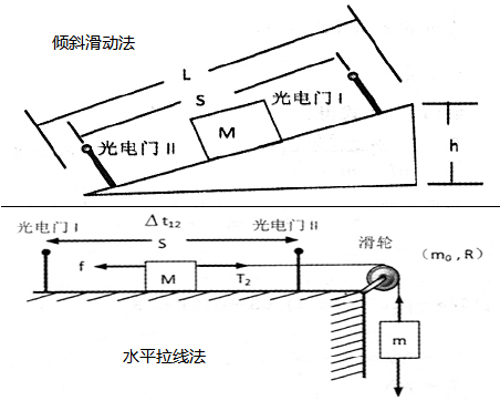 倾斜滑动法和水平拉线法