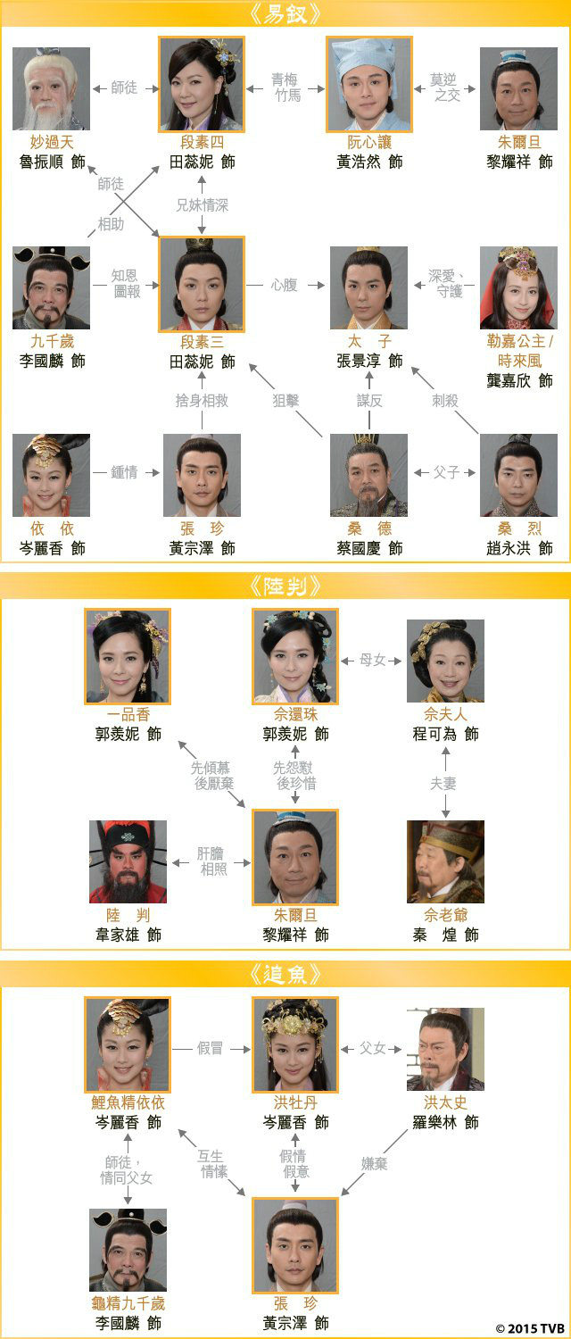 《无双谱》人物关係图 《无双谱》人物关係图