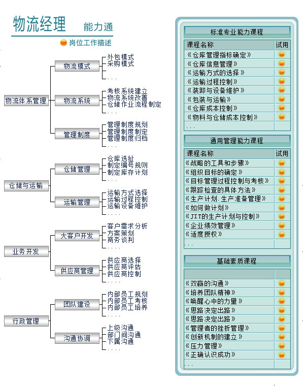 物流经理 物流经理