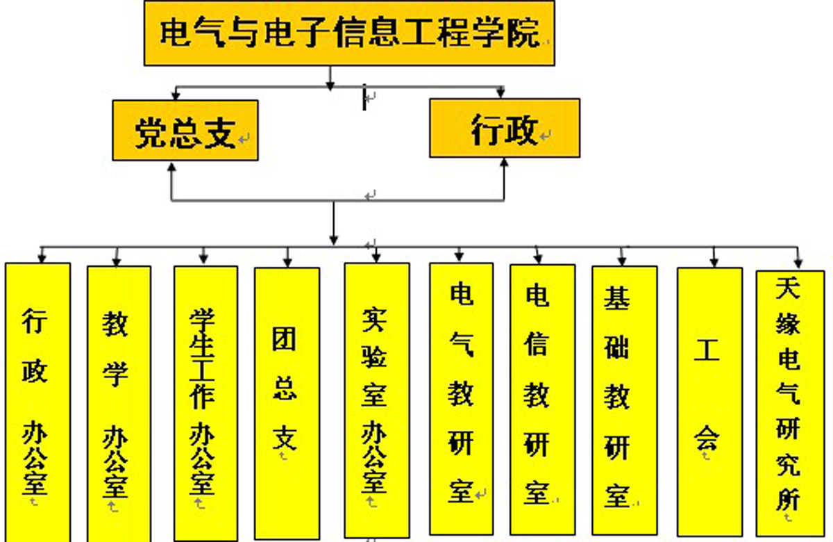电气与电子信息工程学院组织机构图 电气与电子信息工程学院组织机构图