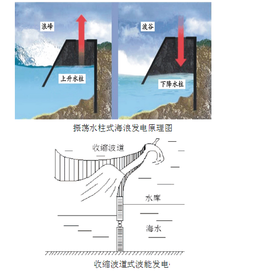 浮标式波浪能发电装置 浮标式波浪能发电装置