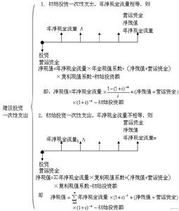 净现值法 净现值法