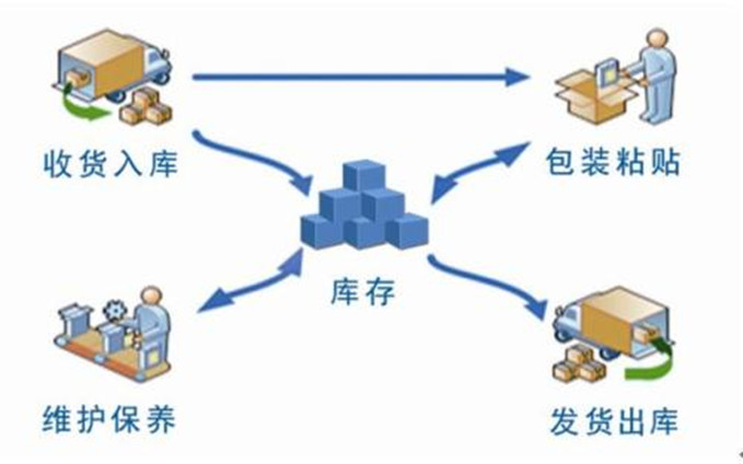 物流一体化 物流一体化
