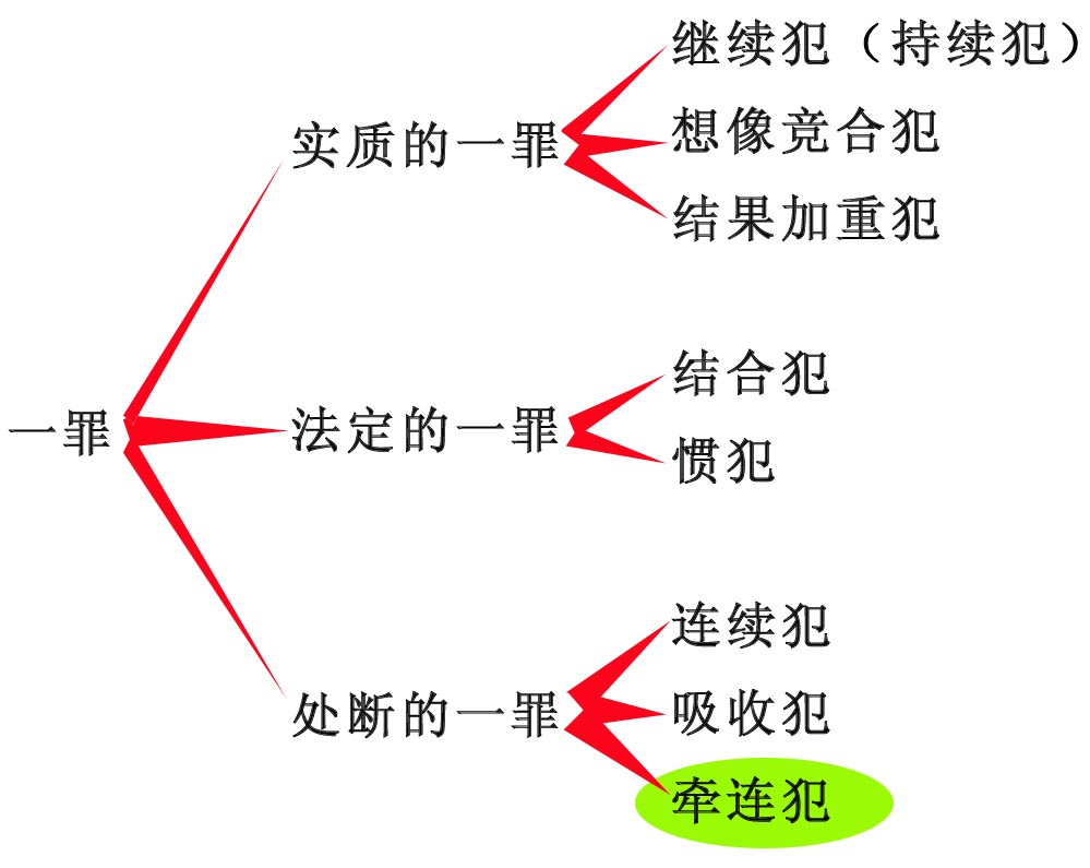 牵连犯 牵连犯