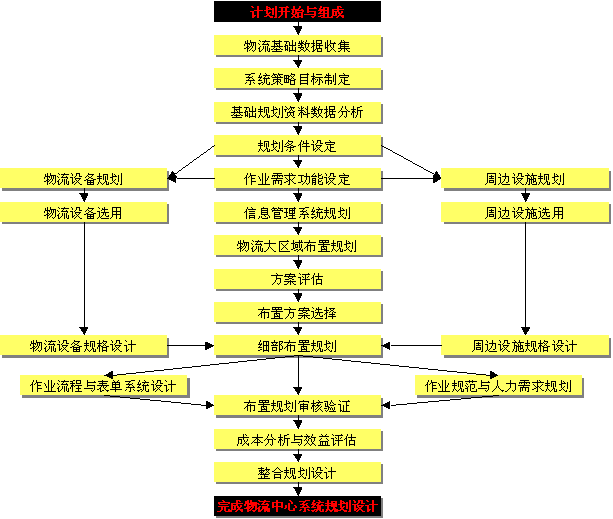 物流工程的规划 物流工程的规划