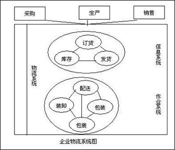 物流系统 物流系统