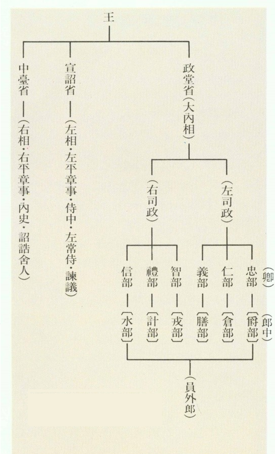渤海官制简图 渤海官制简图