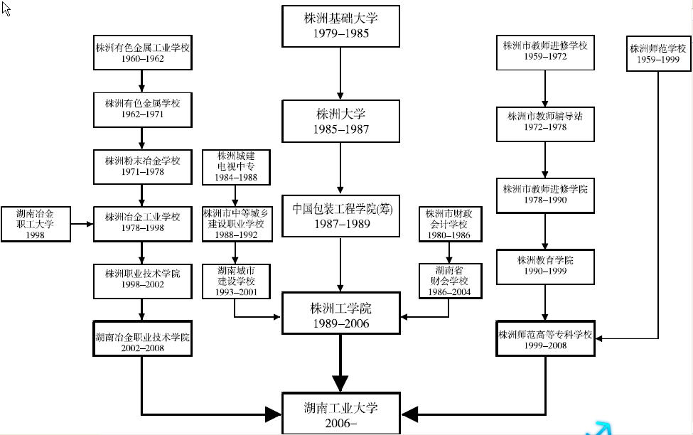 湖南工业大学校史沿革 湖南工业大学校史沿革