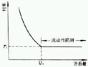 流动性陷阱 流动性陷阱