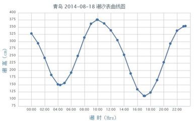 潮汐预报图 潮汐预报图