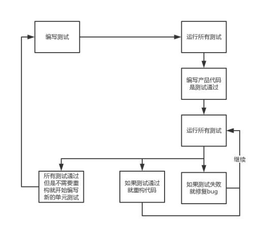 测试驱动开发 测试驱动开发