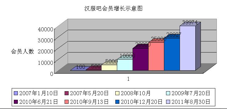 汉服吧会员增长趋势图(11版) 汉服吧会员增长趋势图(11版)