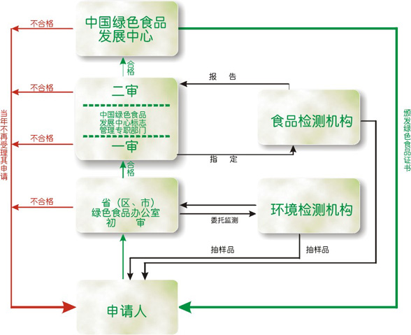 绿色食品申报、审批程式图 绿色食品申报、审批程式图