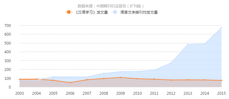 《汉语学习》发文量曲线趋势图 《汉语学习》发文量曲线趋势图