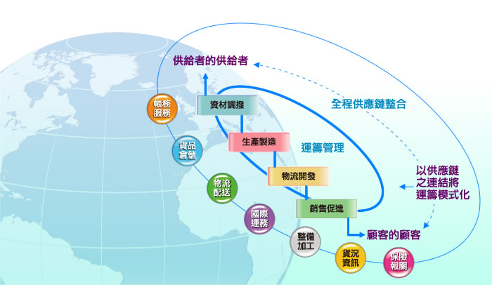 物流供应链 物流供应链
