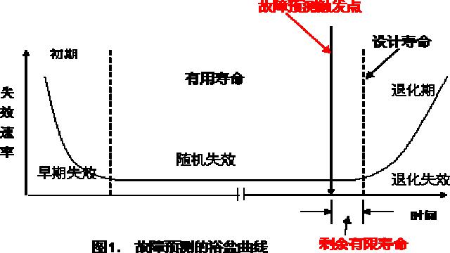 浴缸曲线 浴缸曲线