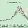深证成份A股指数 深证成份A股指数