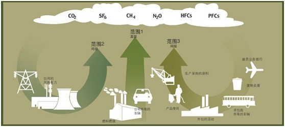 温室气体排放清单 温室气体排放清单