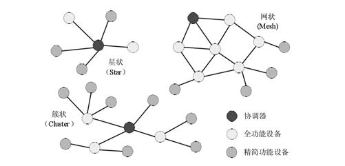 图2ZIGBEE网路拓扑分类 图2ZIGBEE网路拓扑分类