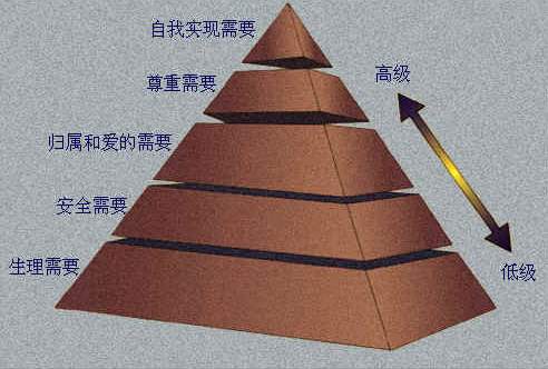 马斯洛的需求层次理论 马斯洛的需求层次理论