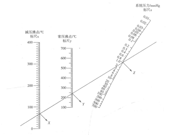 图2 沸点-压力列线图 图2 沸点-压力列线图