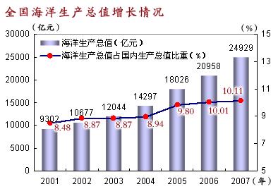 海洋生产总值 海洋生产总值