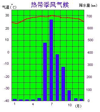 气温及降水量表 气温及降水量表