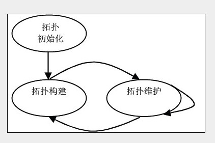 拓扑维护 拓扑维护