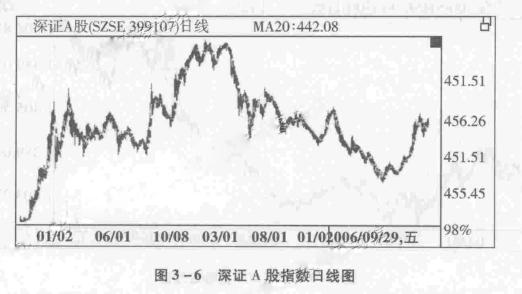 深证A股指数 深证A股指数