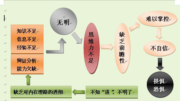 无明(佛教用语) 无明(佛教用语)