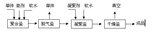液体丁腈橡胶(LNBR) 液体丁腈橡胶(LNBR)