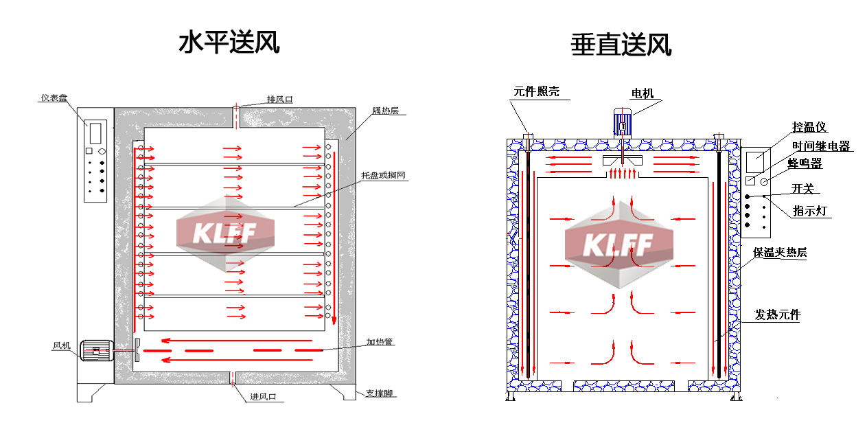 烘箱热风运风方式 烘箱热风运风方式