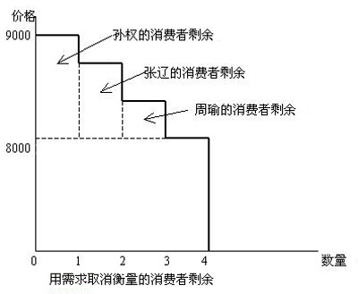 消费者剩余 消费者剩余
