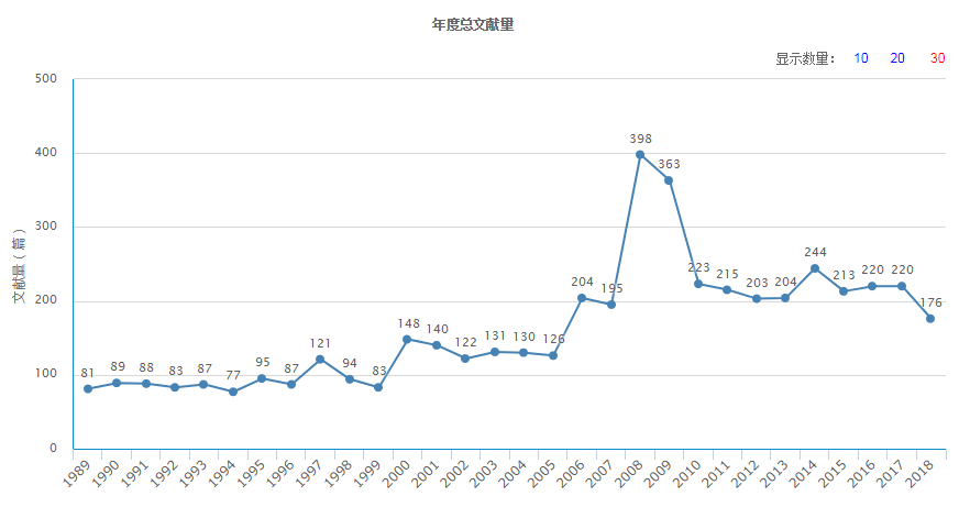 年度总文献量(据2018年11月24日中国知网显示) 年度总文献量(据2018年11月24日中国知网显示)
