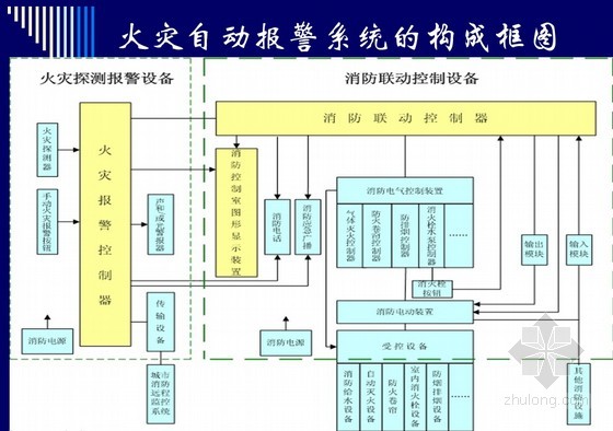 火灾自动报警系统 火灾自动报警系统