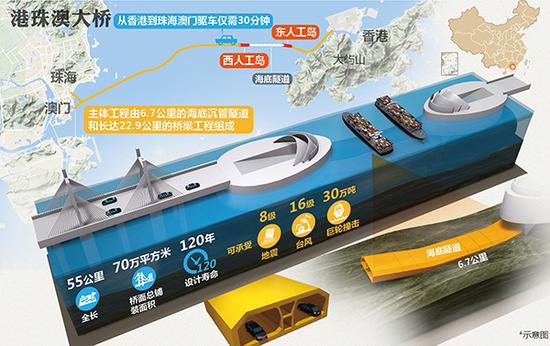 港珠澳大桥主要参数 港珠澳大桥主要参数