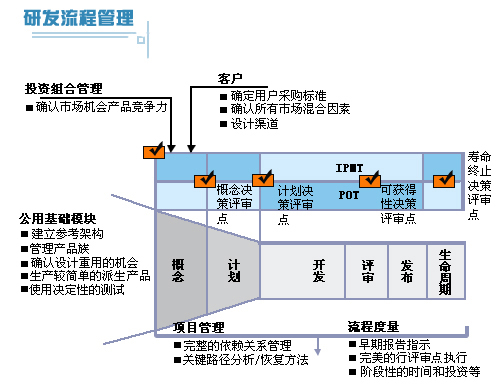 流程管理 流程管理
