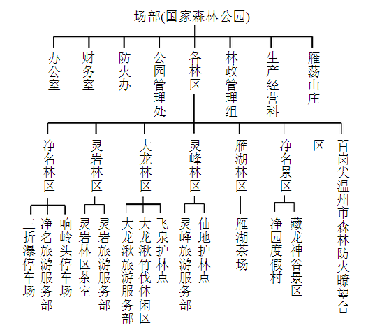雁荡山国家森林公园组织机构 雁荡山国家森林公园组织机构