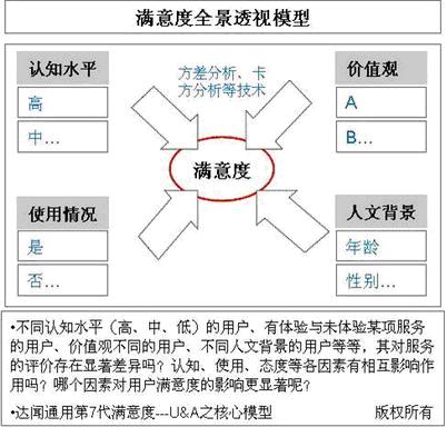 满意度调查 满意度调查