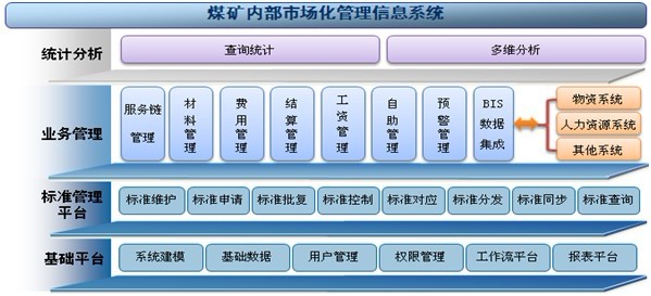 煤矿内部市场化管理信息系统 煤矿内部市场化管理信息系统