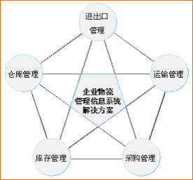 物流管理 物流管理